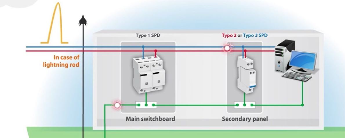 Thiết bị chống sét